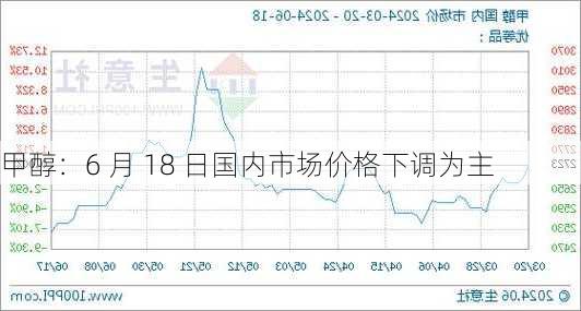 甲醇：6 月 18 日国内市场价格下调为主