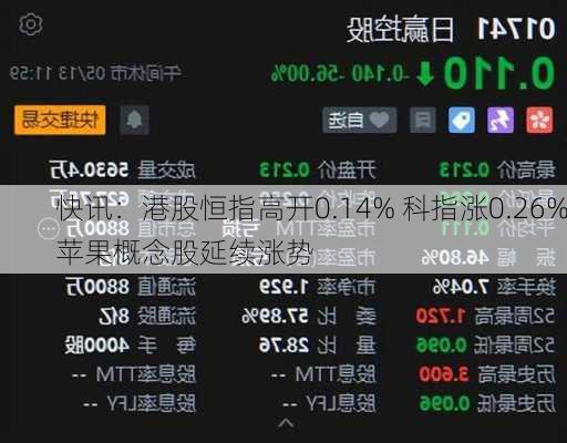 快讯：港股恒指高开0.14% 科指涨0.26%苹果概念股延续涨势