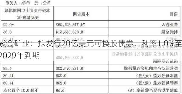 紫金矿业：拟发行20亿美元可换股债券，利率1.0%至2029年到期