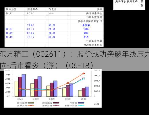 东方精工（002611）：股价成功突破年线压力位-后市看多（涨）（06-18）