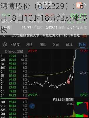 鸿博股份（002229）：6月18日10时18分触及涨停板