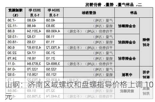 山钢：济南区域螺纹和盘螺指导价格上调 10 元