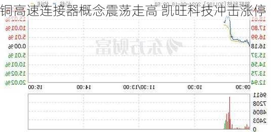 铜高速连接器概念震荡走高 凯旺科技冲击涨停