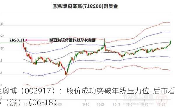 金奥博（002917）：股价成功突破年线压力位-后市看多（涨）（06-18）