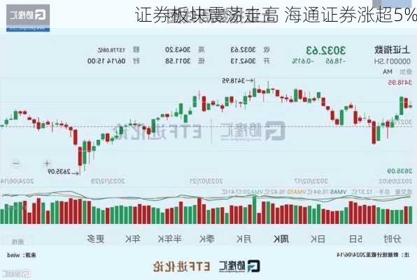 证券板块震荡走高 海通证券涨超5%