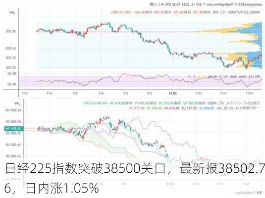 日经225指数突破38500关口，最新报38502.76，日内涨1.05%