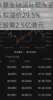 京基金融国际现涨逾5% 拟溢价29.5%配股筹2.5亿港元