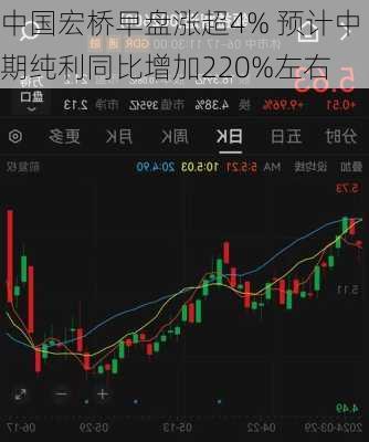 中国宏桥早盘涨超4% 预计中期纯利同比增加220%左右