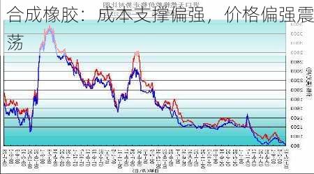 合成橡胶：成本支撑偏强，价格偏强震荡