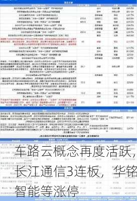 车路云概念再度活跃，长江通信3连板，华铭智能等涨停