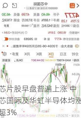 芯片股早盘普遍上涨 中芯国际及华虹半导体均涨超3%