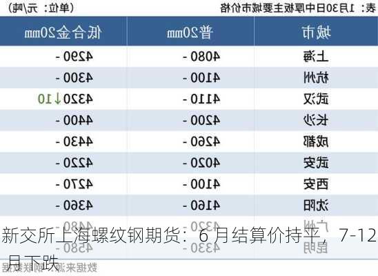 新交所上海螺纹钢期货：6 月结算价持平，7-12 月下跌