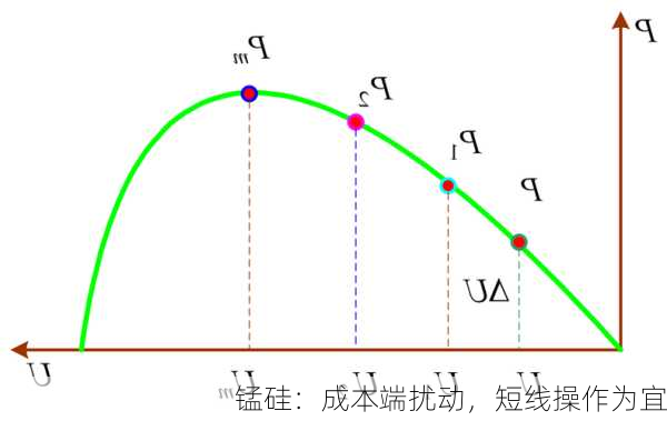 锰硅：成本端扰动，短线操作为宜