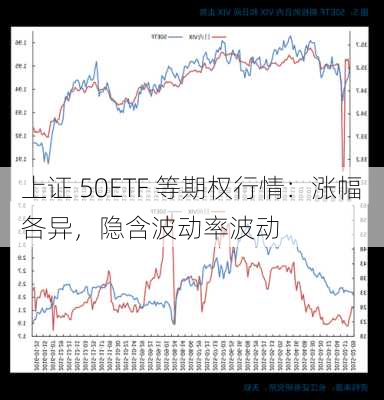 上证 50ETF 等期权行情：涨幅各异，隐含波动率波动