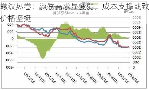 螺纹热卷：淡季需求显疲弱，成本支撑或致价格坚挺