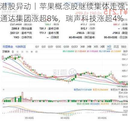 港股异动丨苹果概念股继续集体走强：通达集团涨超8%，瑞声科技涨超4%