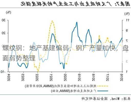 螺纹钢：地产基建偏弱，钢厂产量加快，盘面弱势整理