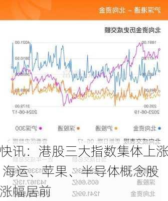 快讯：港股三大指数集体上涨 海运、苹果、半导体概念股涨幅居前