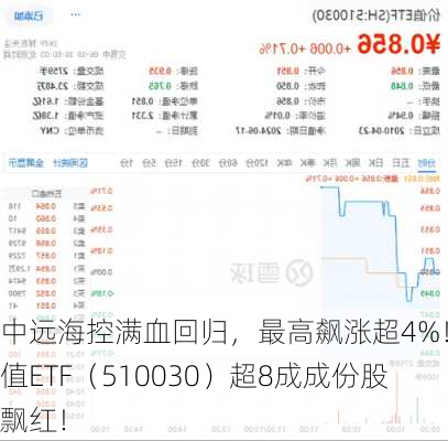 中远海控满血回归，最高飙涨超4%！价值ETF（510030）超8成成份股飘红！