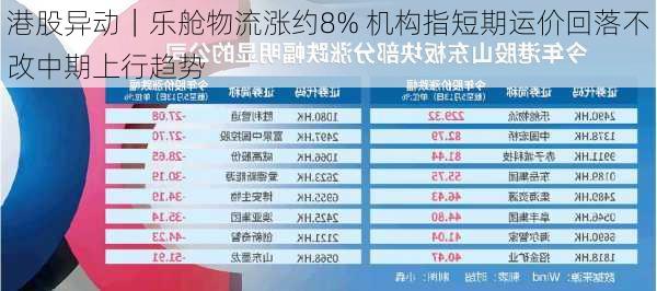 港股异动｜乐舱物流涨约8% 机构指短期运价回落不改中期上行趋势