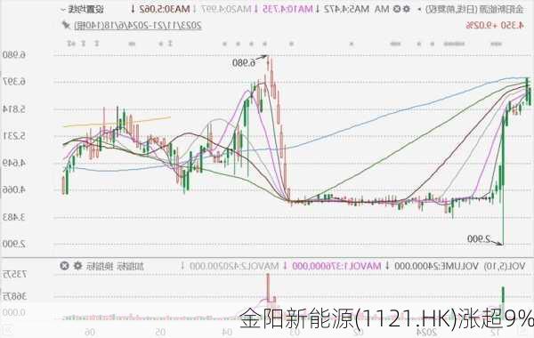 金阳新能源(1121.HK)涨超9%