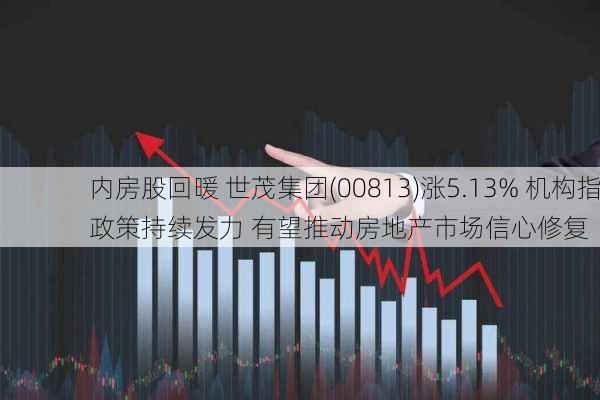 内房股回暖 世茂集团(00813)涨5.13% 机构指政策持续发力 有望推动房地产市场信心修复