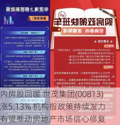 内房股回暖 世茂集团(00813)涨5.13% 机构指政策持续发力 有望推动房地产市场信心修复