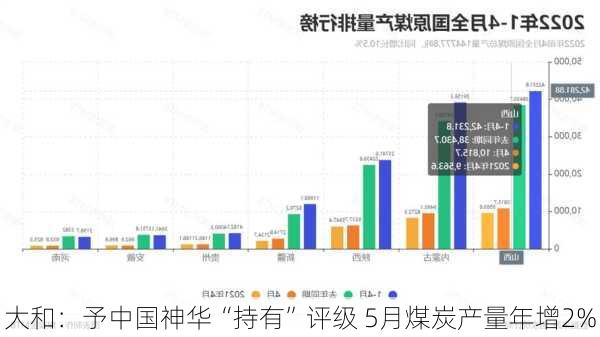 大和：予中国神华“持有”评级 5月煤炭产量年增2%