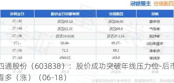 四通股份（603838）：股价成功突破年线压力位-后市看多（涨）（06-18）