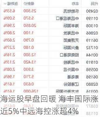 海运股早盘回暖 海丰国际涨近5%中远海控涨超4%