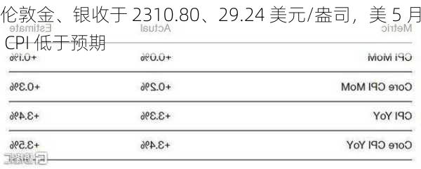 伦敦金、银收于 2310.80、29.24 美元/盎司，美 5 月 CPI 低于预期