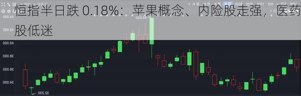 恒指半日跌 0.18%：苹果概念、内险股走强，医药股低迷