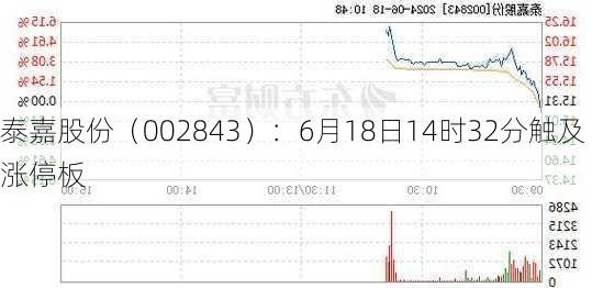 泰嘉股份（002843）：6月18日14时32分触及涨停板