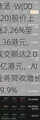 商汤-W(00020)股价上涨2.26%至1.36港元，成交额达2.05亿港元，AI业务营收增长199.9%