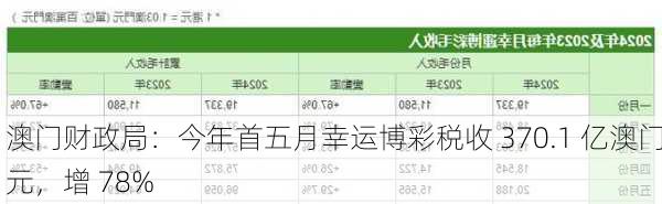 澳门财政局：今年首五月幸运博彩税收 370.1 亿澳门元，增 78%