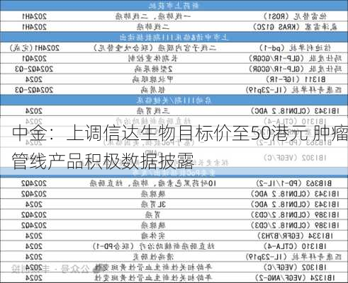 中金：上调信达生物目标价至50港元 肿瘤管线产品积极数据披露