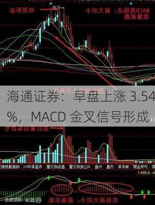 海通证券：早盘上涨 3.54%，MACD 金叉信号形成