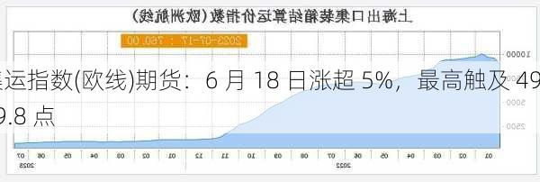 集运指数(欧线)期货：6 月 18 日涨超 5%，最高触及 4999.8 点