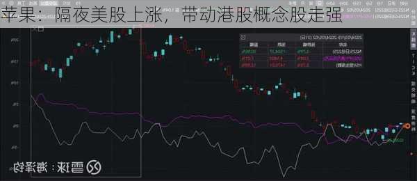 苹果：隔夜美股上涨，带动港股概念股走强