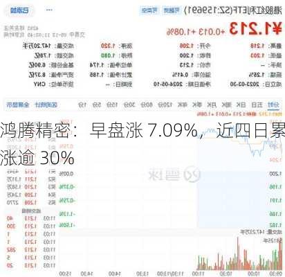 鸿腾精密：早盘涨 7.09%，近四日累涨逾 30%