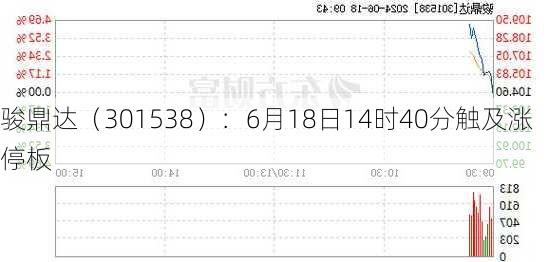 骏鼎达（301538）：6月18日14时40分触及涨停板