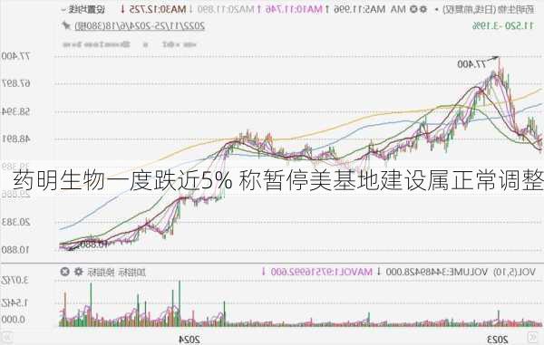 药明生物一度跌近5% 称暂停美基地建设属正常调整