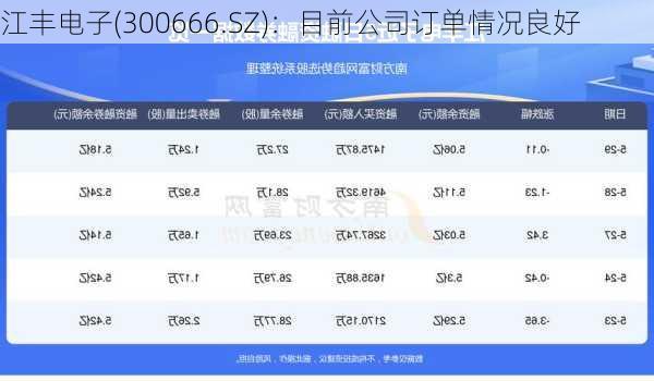 江丰电子(300666.SZ)：目前公司订单情况良好