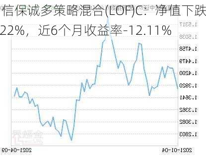 中信保诚多策略混合(LOF)C：净值下跌1.22%，近6个月收益率-12.11%