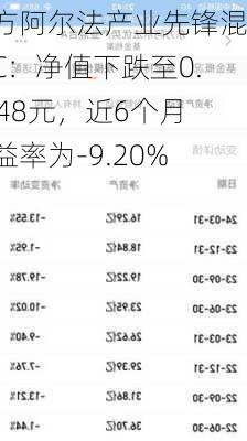 东方阿尔法产业先锋混合C：净值下跌至0.4548元，近6个月收益率为-9.20%