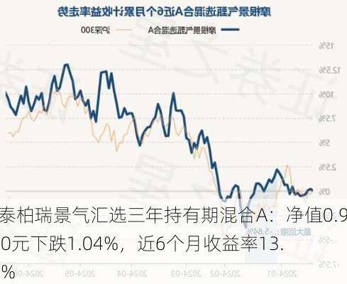 华泰柏瑞景气汇选三年持有期混合A：净值0.9350元下跌1.04%，近6个月收益率13.24%