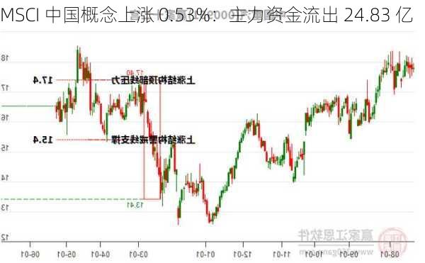 MSCI 中国概念上涨 0.53%：主力资金流出 24.83 亿