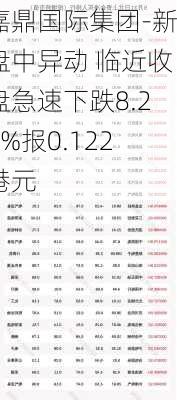 嘉鼎国际集团-新盘中异动 临近收盘急速下跌8.27%报0.122港元