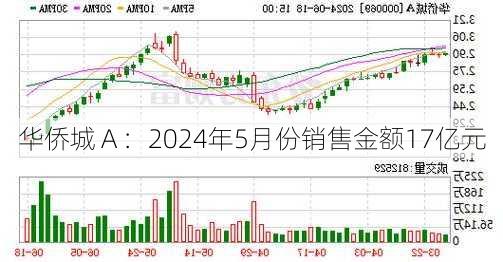 华侨城Ａ：2024年5月份销售金额17亿元