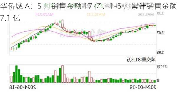 华侨城 A：5 月销售金额 17 亿，1-5 月累计销售金额 77.1 亿